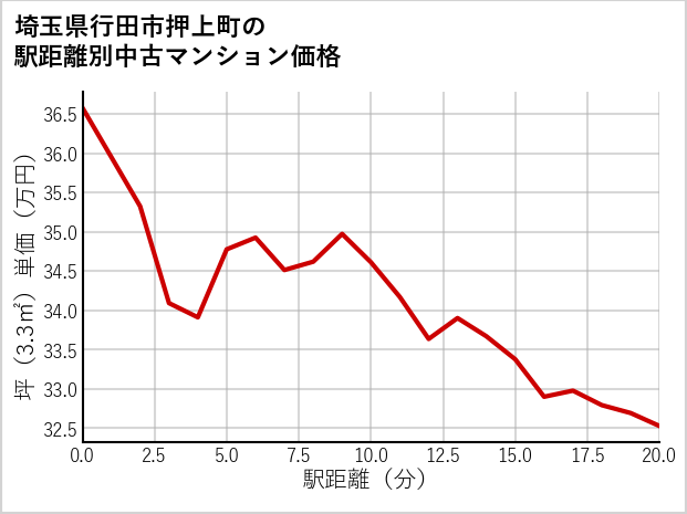 埼玉県行田市押上町の徒歩距離別の中古マンション坪単価