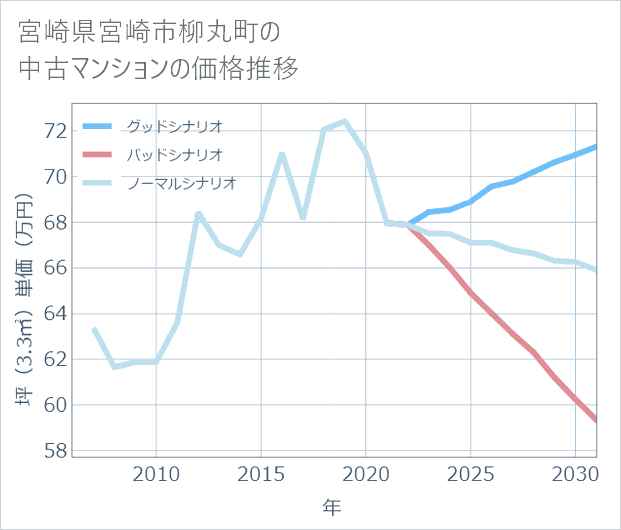 宮崎県宮崎市柳丸町の中古マンション価格推移