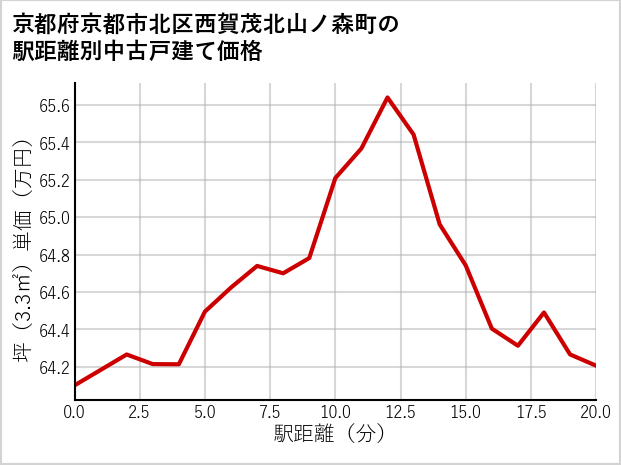 京都府京都市北区西賀茂北山ノ森町の徒歩距離別の中古戸建て坪単価