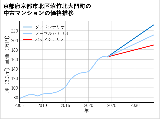 京都府京都市北区紫竹北大門町の中古マンション価格推移