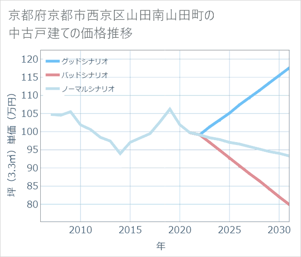 京都府京都市西京区山田南山田町の中古戸建て価格推移
