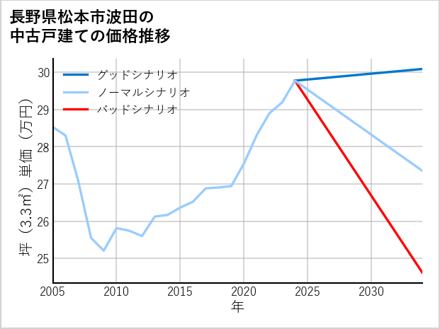長野県松本市波田の中古戸建て価格推移