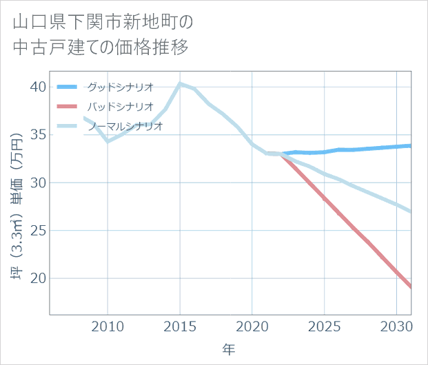 山口県下関市新地町の中古戸建て価格推移