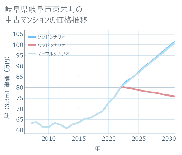 岐阜県岐阜市東栄町の中古マンション価格推移