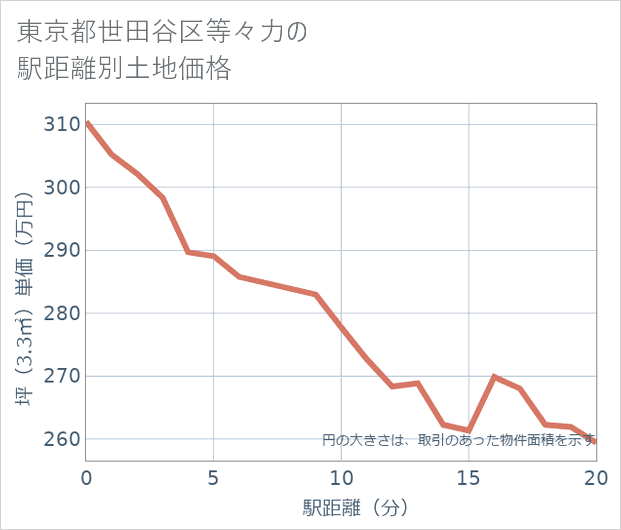 東京都世田谷区等々力の徒歩距離別の土地坪単価
