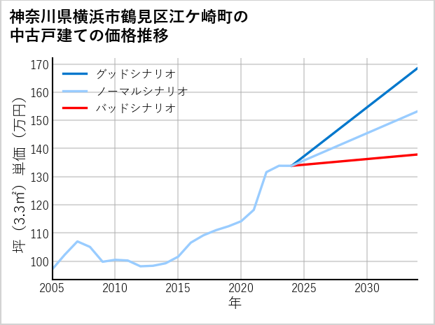神奈川県横浜市鶴見区江ケ崎町の中古戸建て価格推移