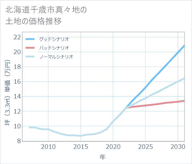 北海道千歳市真々地の土地価格推移
