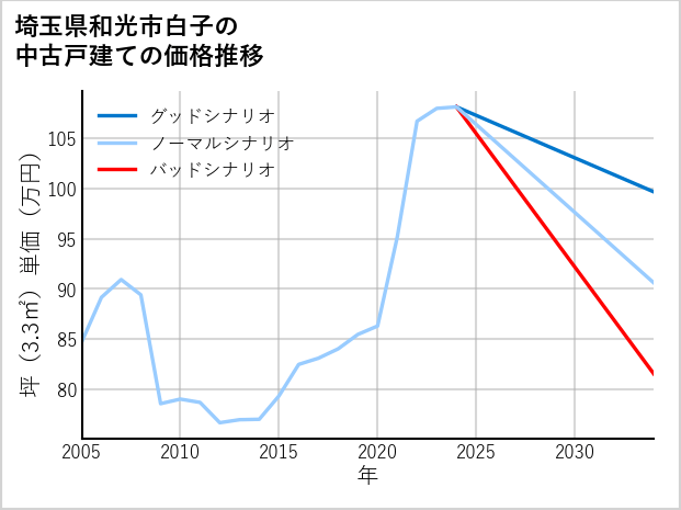 埼玉県和光市白子の中古戸建て価格推移