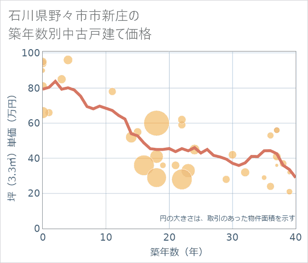 石川県野々市市新庄の築年数別の中古戸建て坪単価