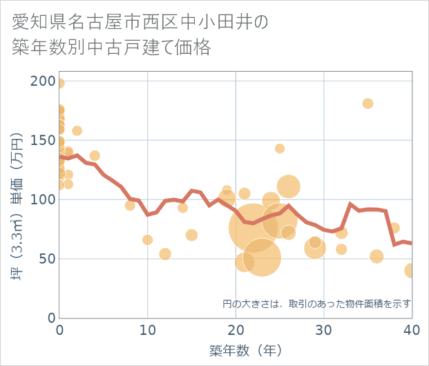 愛知県名古屋市西区中小田井の築年数別の中古戸建て坪単価