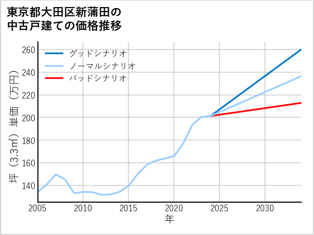 東京都大田区新蒲田の中古戸建て価格推移