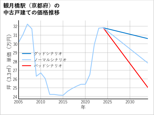観月橋駅（京都府）の中古戸建て価格推移