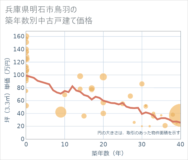兵庫県明石市鳥羽の築年数別の中古戸建て坪単価