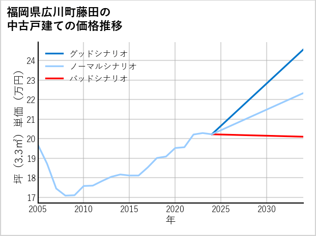 福岡県広川町藤田の中古戸建て価格推移