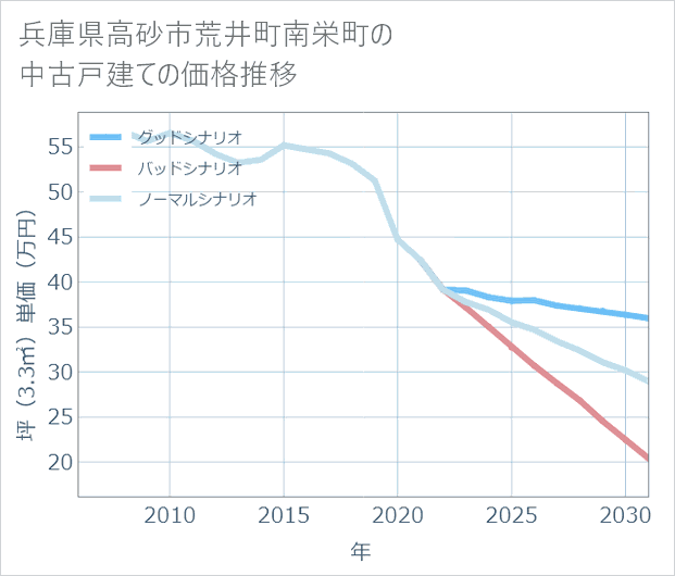 兵庫県高砂市荒井町南栄町の中古戸建て価格推移