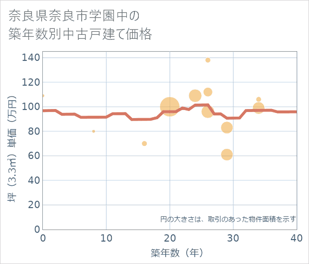 奈良県奈良市学園中の築年数別の中古戸建て坪単価