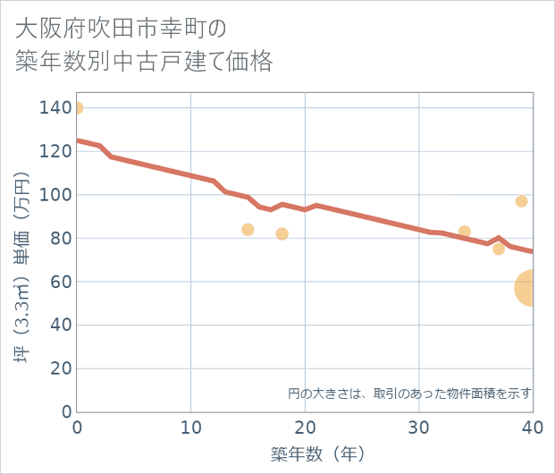 大阪府吹田市幸町の築年数別の中古戸建て坪単価