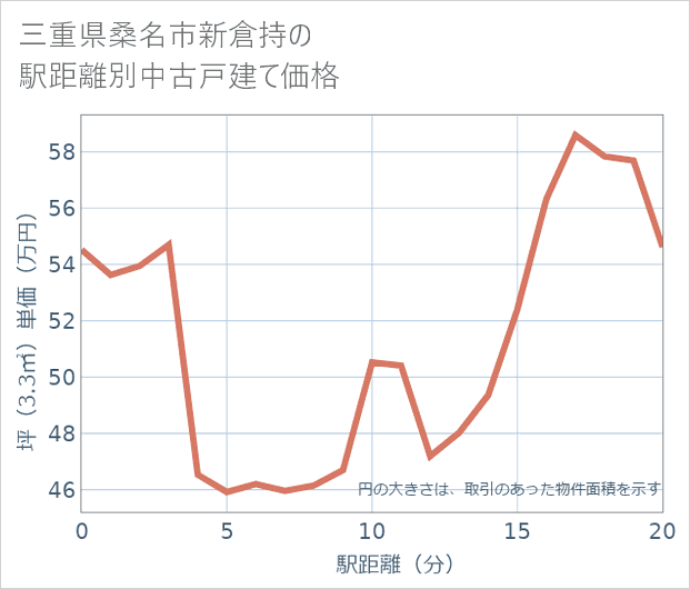 三重県桑名市新倉持の徒歩距離別の中古戸建て坪単価