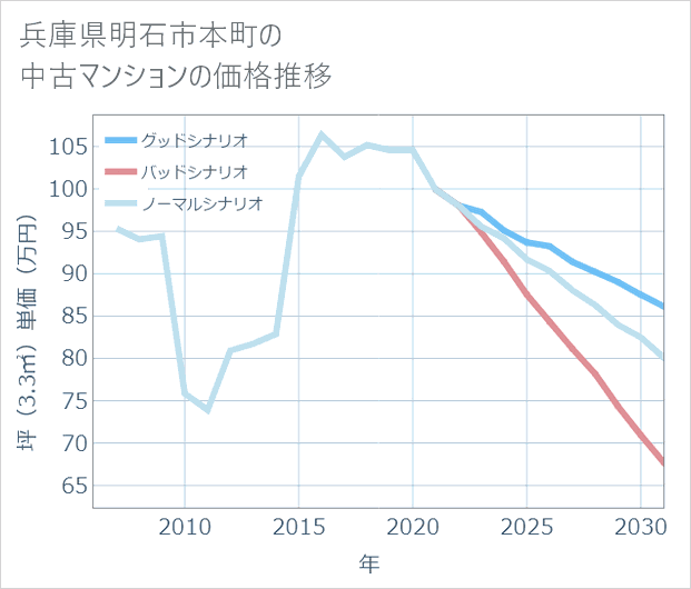 兵庫県明石市本町の中古マンション価格推移