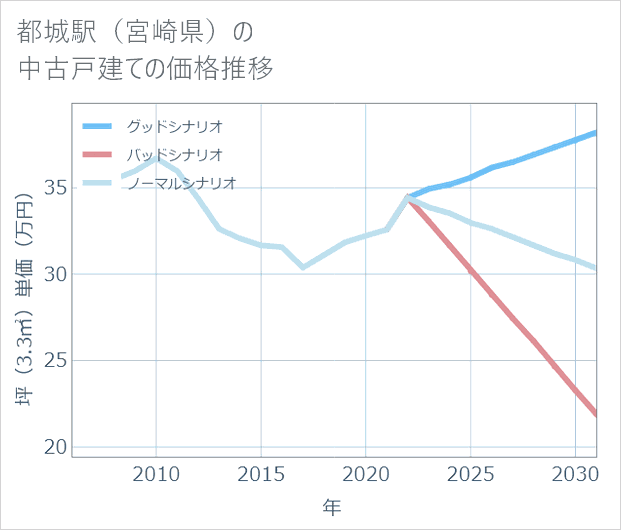 都城駅(宮崎県)の中古戸建て価格推移