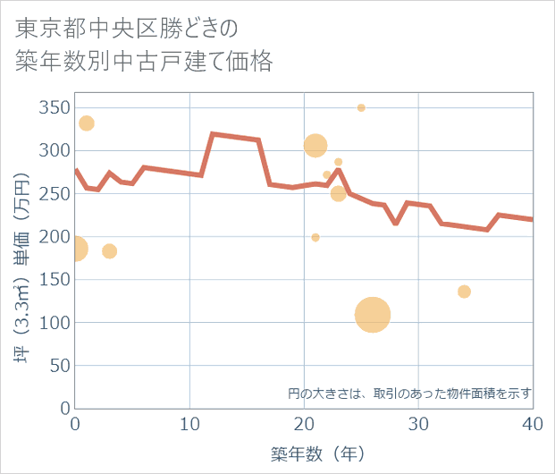 東京都中央区勝どきの築年数別の中古戸建て坪単価