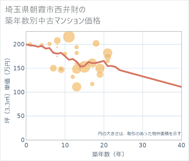 埼玉県朝霞市西弁財の築年数別の中古マンション坪単価