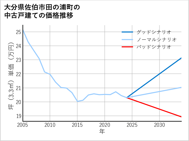 大分県佐伯市田の浦町の中古戸建て価格推移