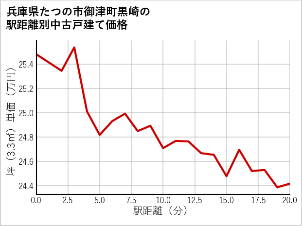 兵庫県たつの市御津町黒崎の徒歩距離別の中古戸建て坪単価
