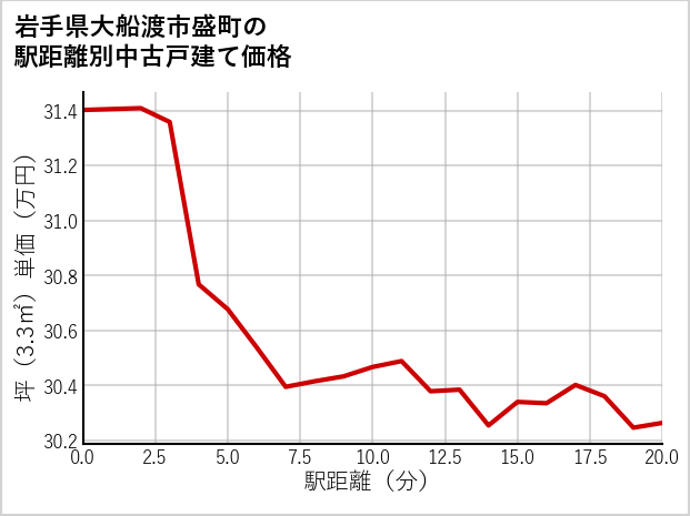 岩手県大船渡市盛町の徒歩距離別の中古戸建て坪単価