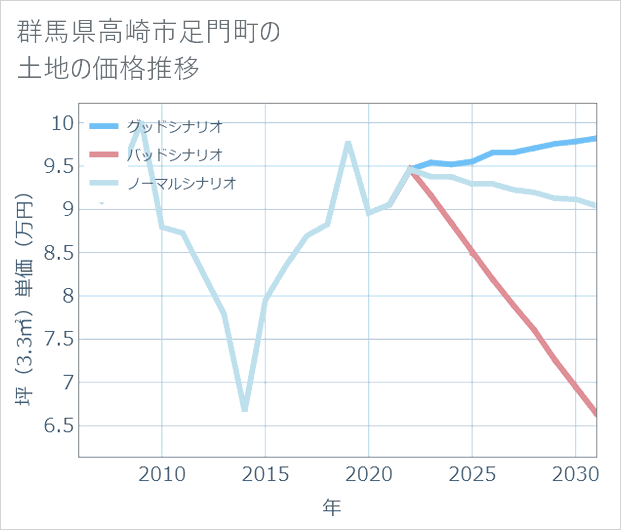 群馬県高崎市足門町の土地価格推移