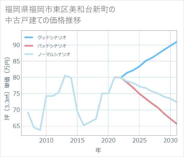 福岡県福岡市東区美和台新町の中古戸建て価格推移