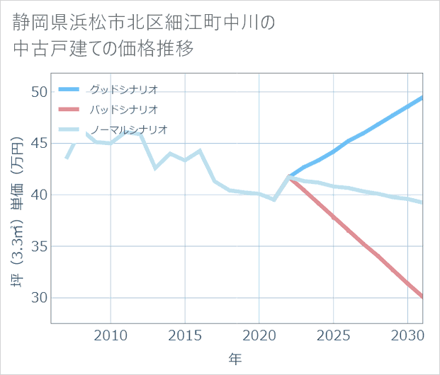 静岡県浜松市北区細江町中川の中古戸建て価格推移