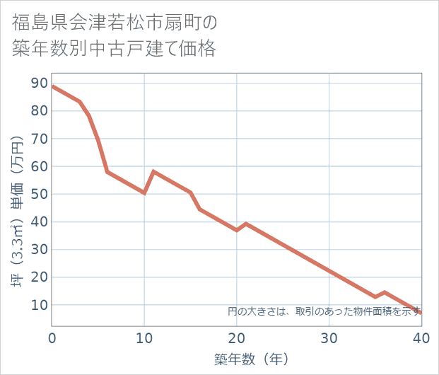 福島県会津若松市扇町の築年数別の中古戸建て坪単価