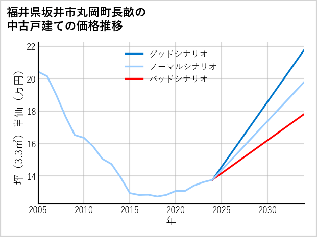 福井県坂井市丸岡町長畝の中古戸建て価格推移
