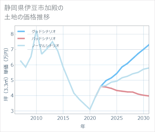 静岡県伊豆市加殿の土地価格推移
