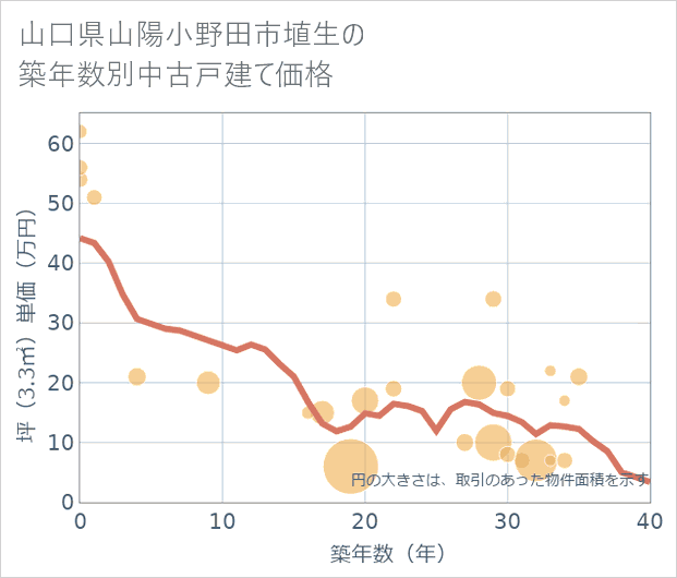 山口県山陽小野田市埴生の築年数別の中古戸建て坪単価
