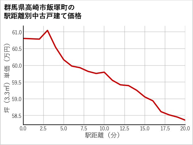 群馬県高崎市飯塚町の徒歩距離別の中古戸建て坪単価