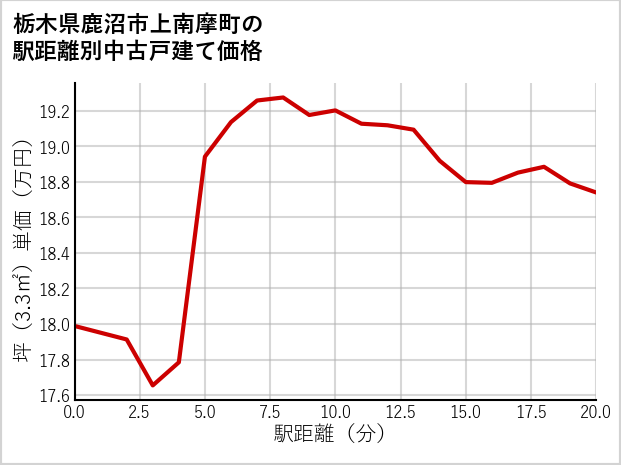 栃木県鹿沼市上南摩町の徒歩距離別の中古戸建て坪単価