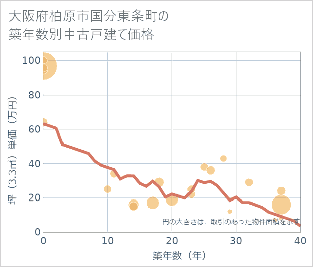 大阪府柏原市国分東条町の築年数別の中古戸建て坪単価