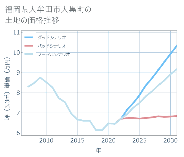 福岡県大牟田市大黒町の土地価格推移