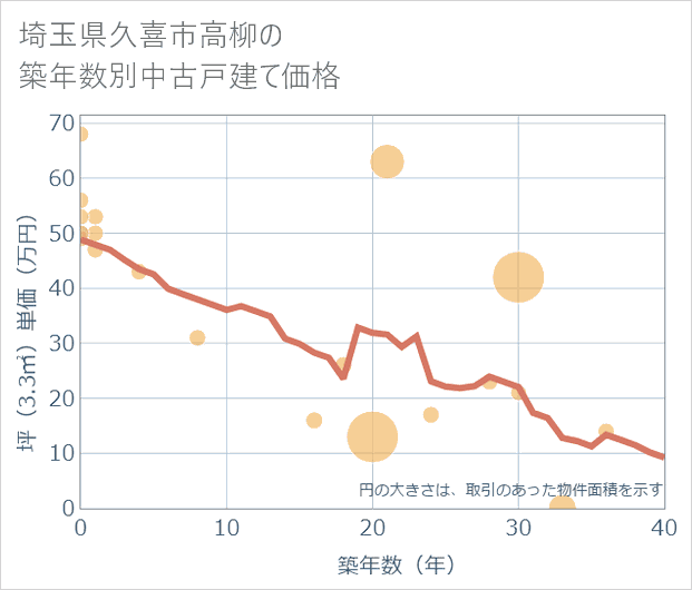 埼玉県久喜市高柳の築年数別の中古戸建て坪単価
