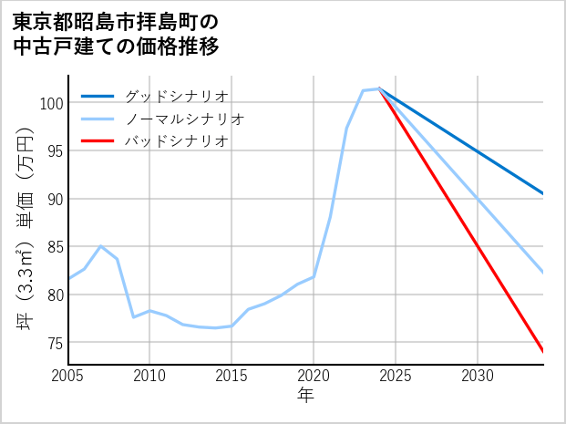 東京都昭島市拝島町の中古戸建て価格推移