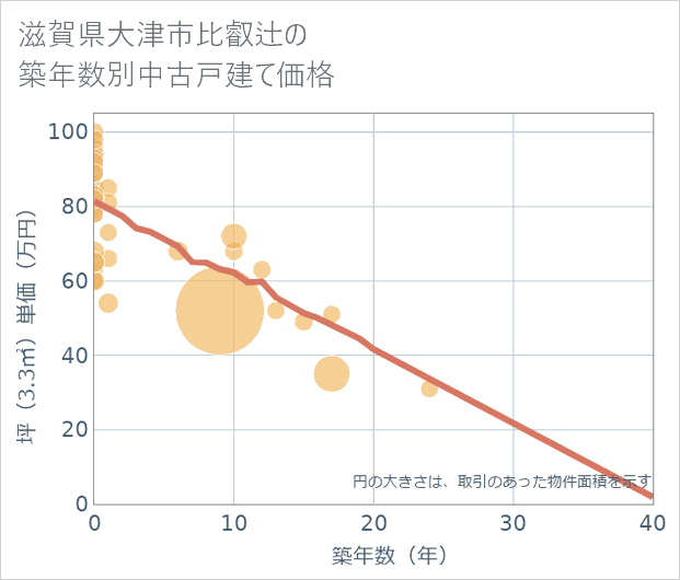 滋賀県大津市比叡辻の築年数別の中古戸建て坪単価