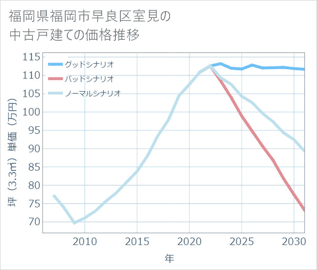 福岡県福岡市早良区室見の中古戸建て価格推移