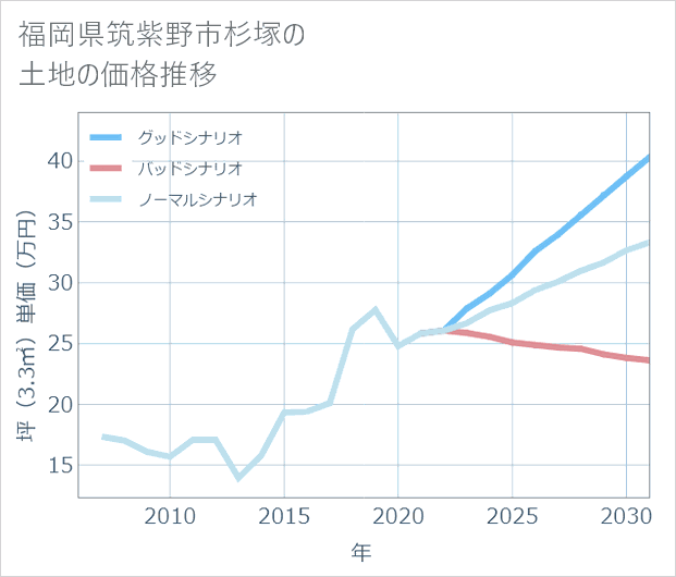 福岡県筑紫野市杉塚の土地価格推移