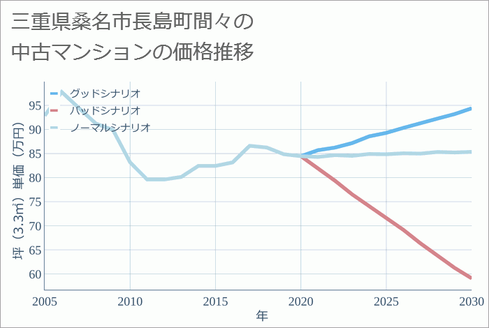 三重県桑名市長島町間々の中古マンション価格推移