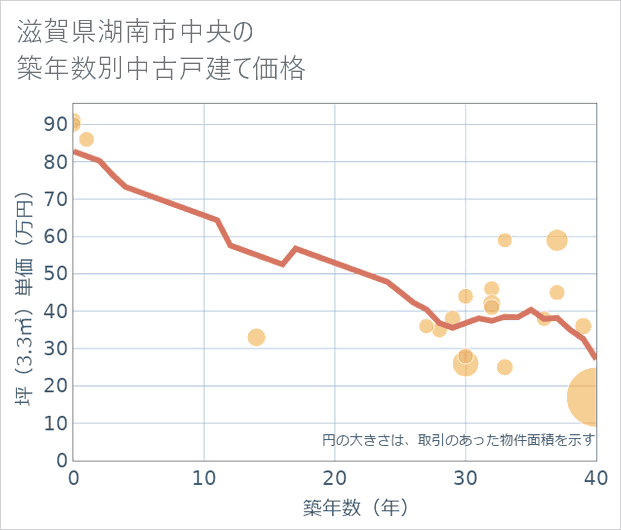 滋賀県湖南市中央の築年数別の中古戸建て坪単価