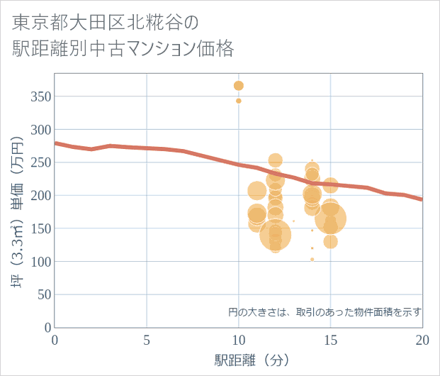 東京都大田区北糀谷の徒歩距離別の中古マンション坪単価