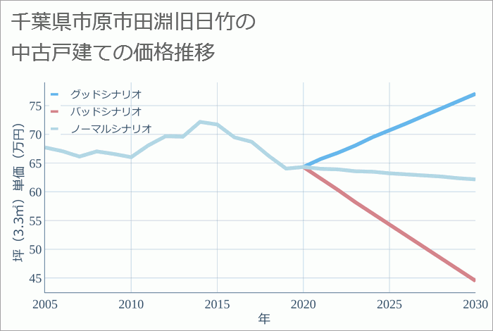 千葉県市原市田淵旧日竹の中古戸建て価格推移