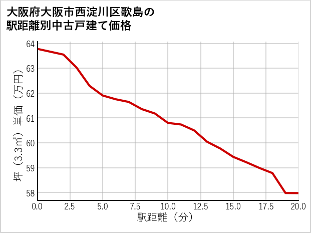 大阪府大阪市西淀川区歌島の徒歩距離別の中古戸建て坪単価